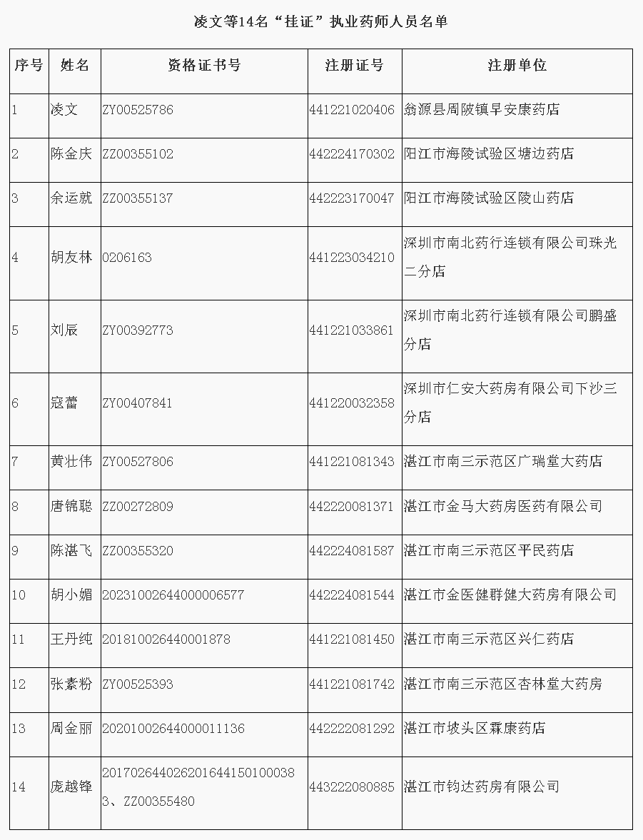AG百家乐关于撤销凌文等14人《执业药师注册证》的通告.png